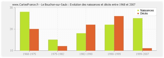 Le Bouchon-sur-Saulx : Evolution des naissances et décès entre 1968 et 2007